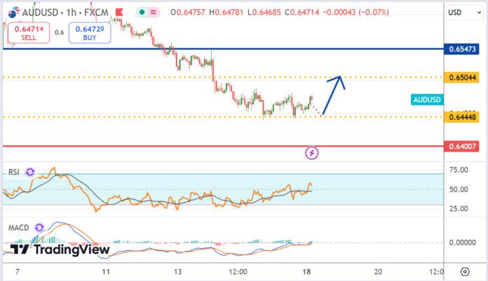 วิเคราะห์คู่เงิน AUDUSD ประจำวันที่ 18 พฤศจิกายน 2567