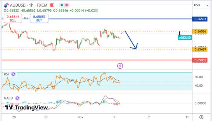 วิเคราะห์คู่เงิน AUDUSD ประจำวันที่ 5 พฤศจิกายน 2567