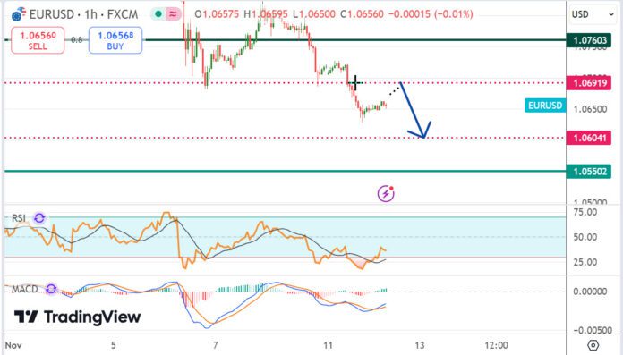 วิเคราะห์คู่เงิน EURUSD ประจำวันที่ 12 พฤศจิกายน 2567