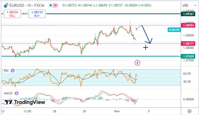 วิเคราะห์คู่เงิน EURUSD ประจำวันที่ 4 พฤศจิกายน 2567