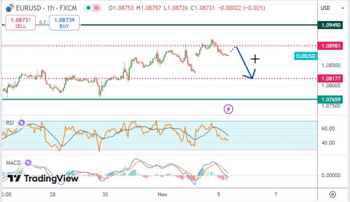 วิเคราะห์คู่เงิน EURUSD ประจำวันที่ 5 พฤศจิกายน 2567