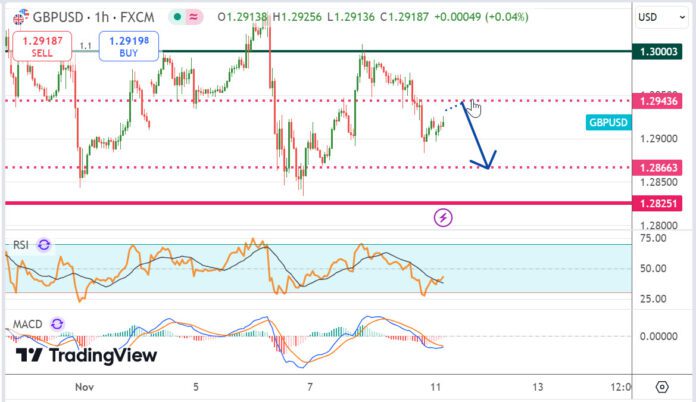 วิเคราะห์คู่เงิน GBPUSD ประจำวันที่ 11 พฤศจิกายน 2567