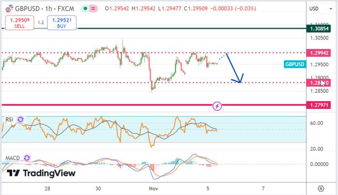 วิเคราะห์คู่เงิน GBPUSD ประจำวันที่ 5 พฤศจิกายน 2567