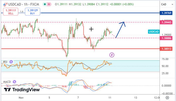 วิเคราะห์คู่เงิน USDCAD ประจำวันที่ 11 พฤศจิกายน 2567