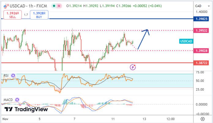วิเคราะห์คู่เงิน USDCAD ประจำวันที่ 12 พฤศจิกายน 2567