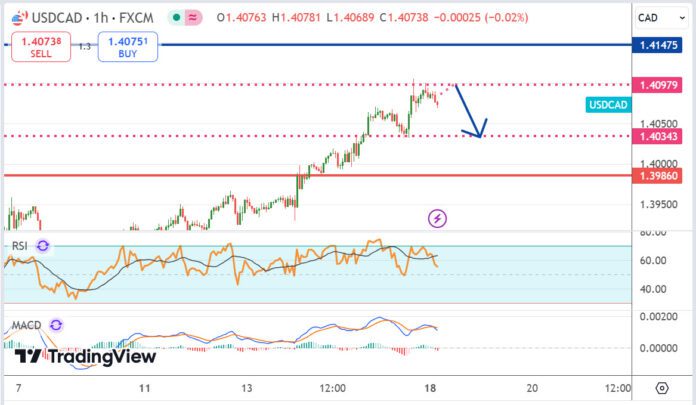 วิเคราะห์คู่เงิน USDCAD ประจำวันที่ 18 พฤศจิกายน 2567