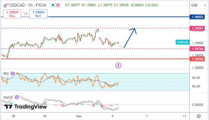 วิเคราะห์คู่เงิน USDCAD ประจำวันที่ 5 พฤศจิกายน 2567