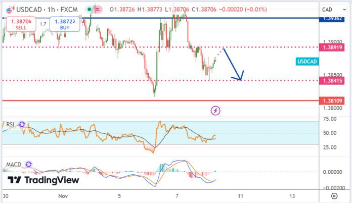 วิเคราะห์คู่เงิน USDCAD ประจำวันที่ 8 พฤศจิกายน 2567