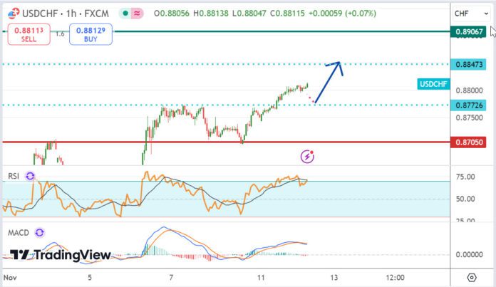 วิเคราะห์คู่เงิน USDCHF ประจำวันที่ 12 พฤศจิกายน 2567