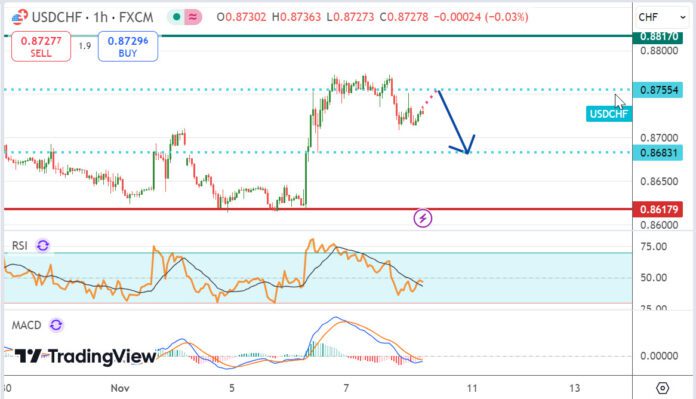 วิเคราะห์คู่เงิน USDCHF ประจำวันที่ 8 พฤศจิกายน 2567