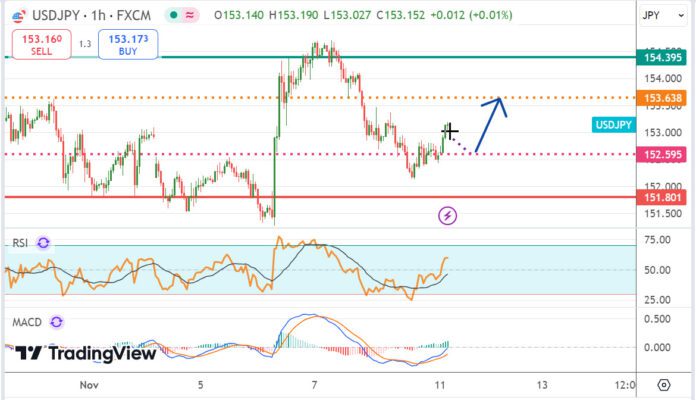 วิเคราะห์คู่เงิน USDJPY ประจำวันที่ 11 พฤศจิกายน 2567