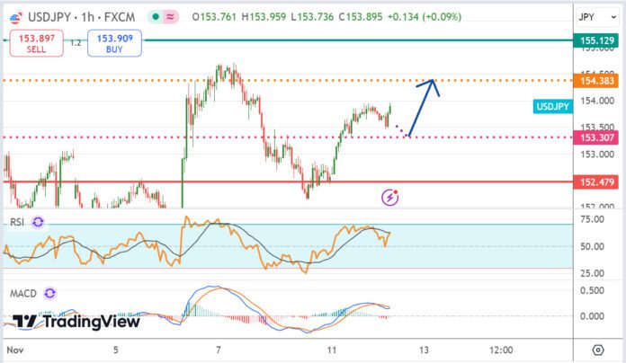 วิเคราะห์คู่เงิน USDJPY ประจำวันที่ 12 พฤศจิกายน 2567