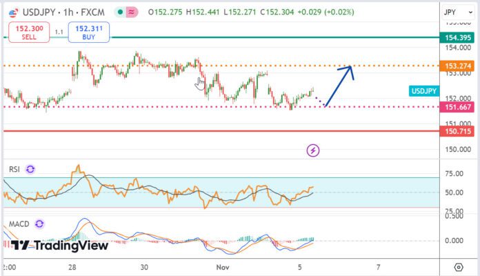วิเคราะห์คู่เงิน USDJPY ประจำวันที่ 5 พฤศจิกายน 2567