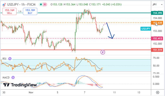 วิเคราะห์คู่เงิน USDJPY ประจำวันที่ 8 พฤศจิกายน 2567