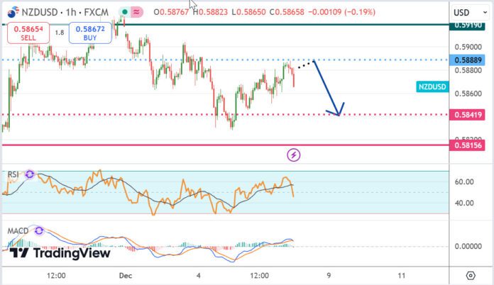 วิเคราะห์คู่เงิน NZDUSD ประจำวันที่ 6 ธันวาคม 2567