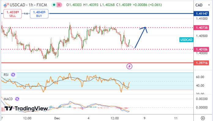 วิเคราะห์คู่เงิน USDCAD ประจำวันที่ 6 ธันวาคม 2567