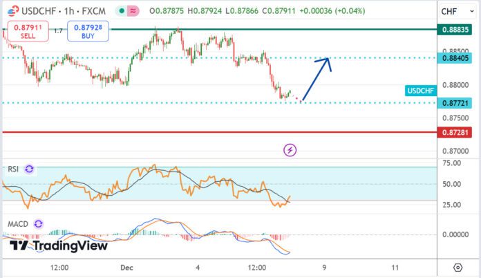 วิเคราะห์คู่เงิน USDCHF ประจำวันที่ 6 ธันวาคม 2567