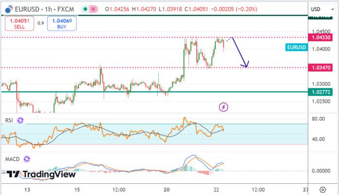 วิเคราะห์คู่เงิน EURUSD ประจำวันที่ 22 มกราคม 2568