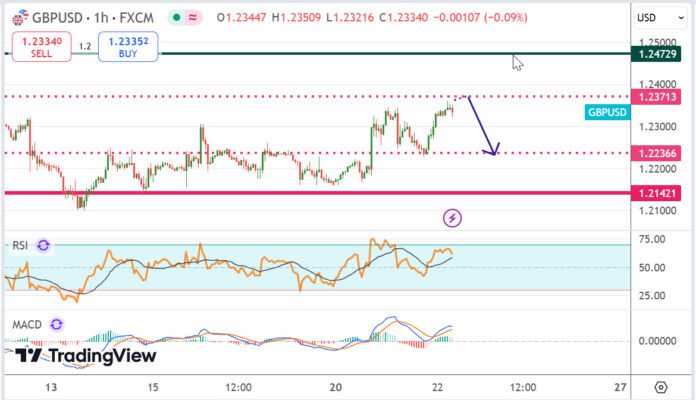 วิเคราะห์คู่เงิน GBPUSD ประจำวันที่ 22 มกราคม 2568