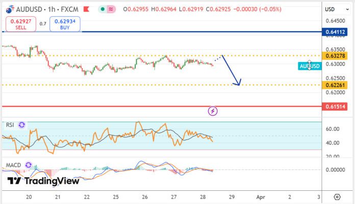 วิเคราะห์คู่เงิน AUDUSD ประจำวันที่ 28 มีนาคม 2568