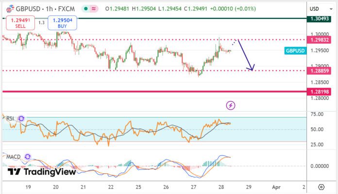 วิเคราะห์คู่เงิน GBPUSD ประจำวันที่ 28 มีนาคม 2568