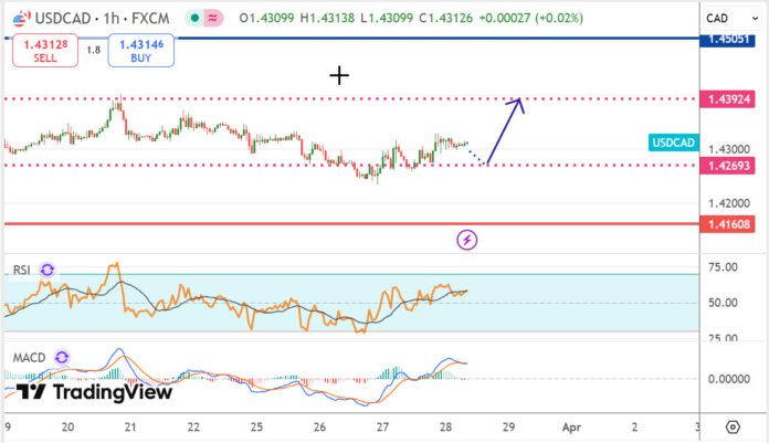 วิเคราะห์คู่เงิน USDCAD ประจำวันที่ 28 มีนาคม 2568