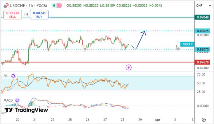 วิเคราะห์คู่เงิน USDCHF ประจำวันที่ 28 มีนาคม 2568