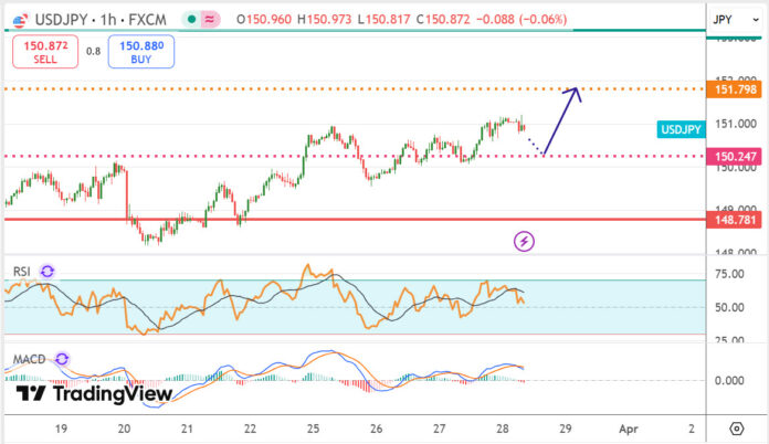 วิเคราะห์คู่เงิน USDJPY ประจำวันที่ 28 มีนาคม 2568