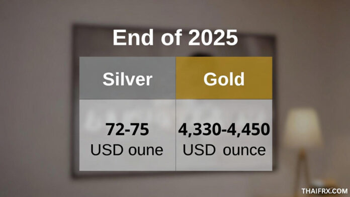 เปรียบเทียบราคาเงิน (Silver) กับทองคำ (Gold) ณ สิ้นปี 2025