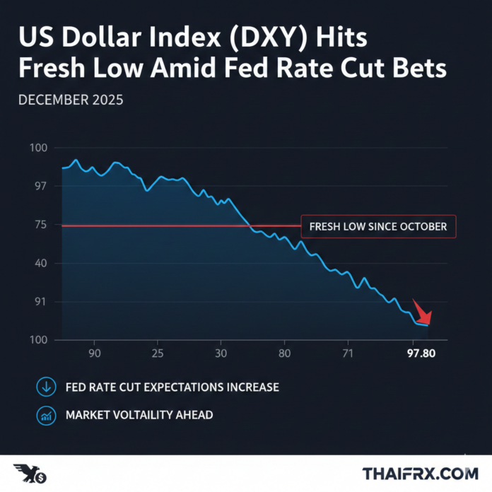 ดัชนีดอลลาร์สหรัฐ (DXY) ปรับตัวลดลงสู่ระดับต่ำสุดใหม่นับตั้งแต่เดือนตุลาคม