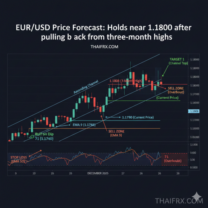 EUR/USD: ทรงตัวใกล้ 1.1800 หลังถอยร่นจากจุดสูงสุดในรอบ 3 เดือน