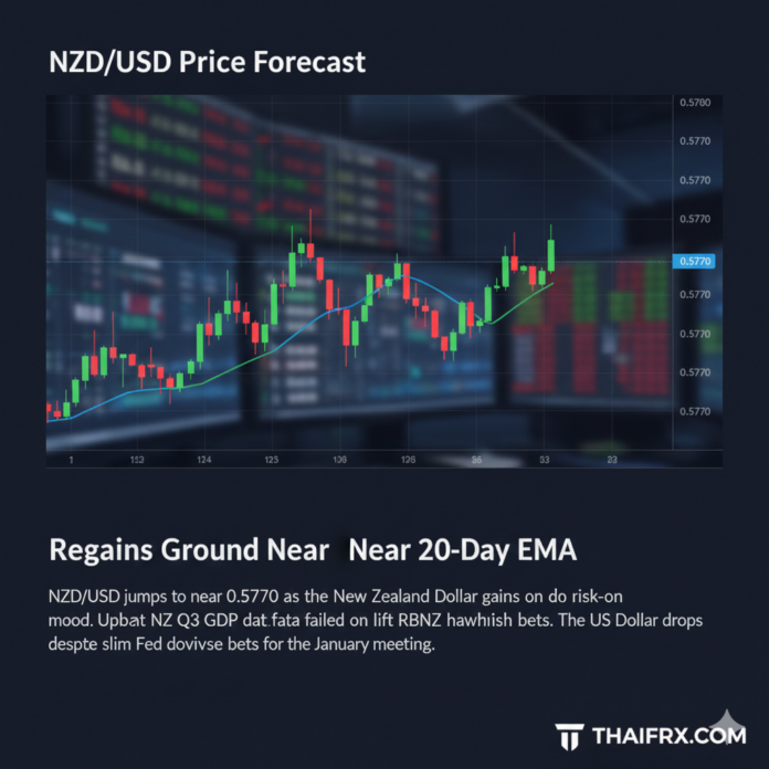 NZD/USD ฟื้นตัวกลับมายืนเหนือเส้น EMA 20 วัน