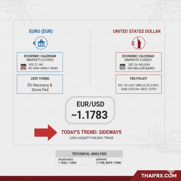 แนวโน้มของคู่เงิน EUR/USD ประจำวันที่ 26 ธันวาคม 2025