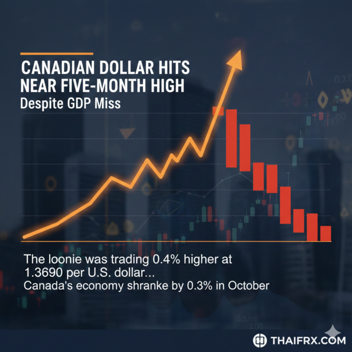 ดอลลาร์แคนาดาพุ่งแตะระดับสูงสุดในรอบ 5 เดือน แม้ตัวเลข GDP จะออกมาน่าผิดหวัง