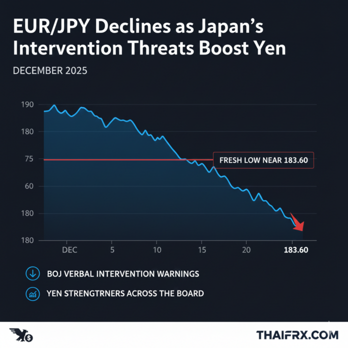 EUR/JPY ร่วงลงใกล้ระดับ 183.60 หลังคำขู่แทรกแซงจากญี่ปุ่นหนุนค่าเงินเยนแข็งค่า
