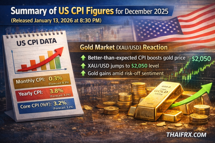 สรุปตัวเลข CPI สหรัฐฯ ประจำเดือนธันวาคม 2568 (ประกาศเมื่อวันที่ 13 มกราคม 2569 เวลา 20:30 น.) และปฏิกิริยาของตลาดทองคำ (XAU/USD)
