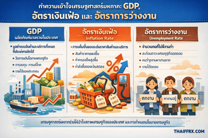 การเข้าใจเศรษฐศาสตร์มหภาค: GDP, อัตราเงินเฟ้อ และการว่างงาน