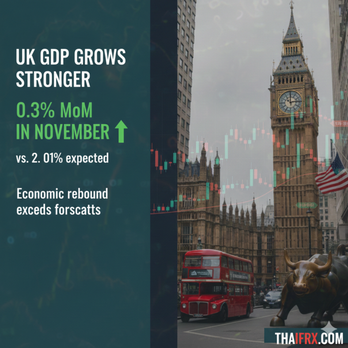 GDP สหราชอาณาจักร (UK) ดีกว่าที่คาดการณ์อย่างมาก