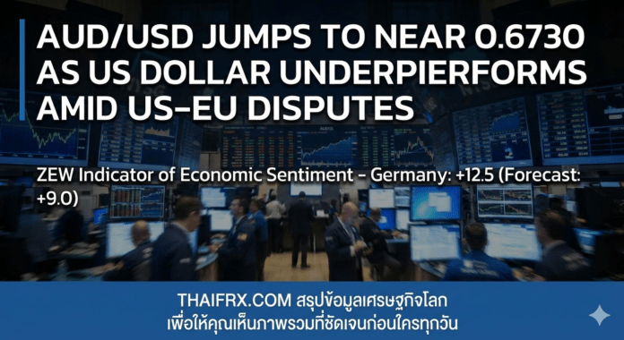 AUD/USD พุ่งขึ้นใกล้ระดับ 0.6730 เนื่องจากดอลลาร์สหรัฐอ่อนค่าลงท่ามกลางความขัดแย้งระหว่างสหรัฐฯ และสหภาพยุโรป