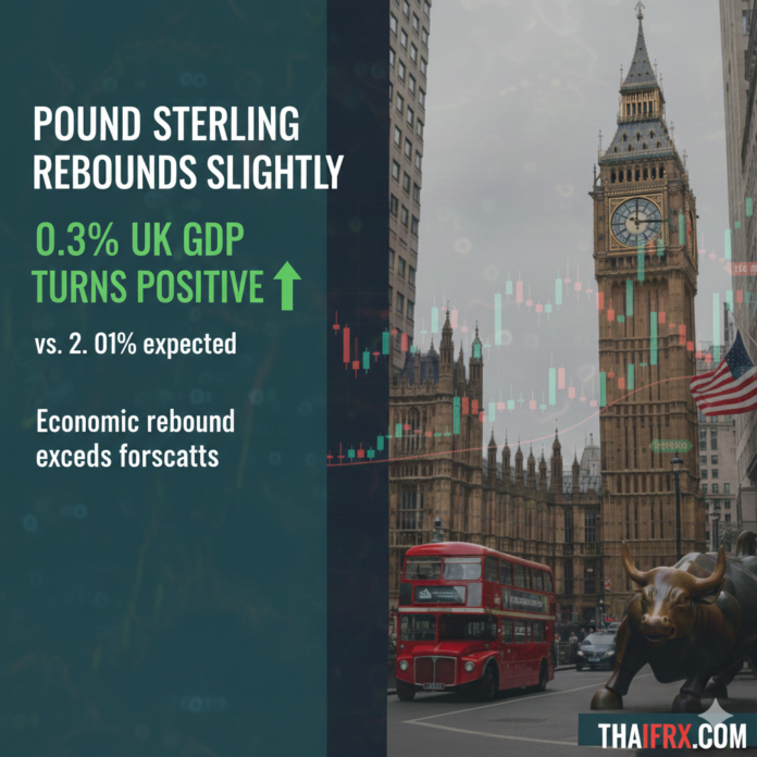 เงินปอนด์สเตอลิงก์ (GBP) เริ่มมีแรงซื้อกลับคืน หลังตัวเลขเศรษฐกิจสหราชอาณาจักรออกมาแข็งแกร่งเกินคาด