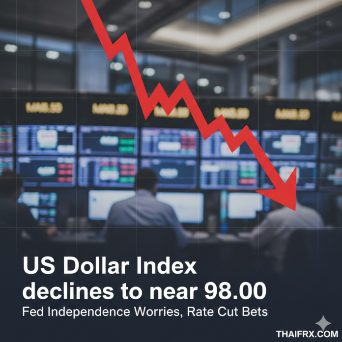 ดัชนีดอลลาร์สหรัฐฯ (US Dollar Index) ลดลงใกล้ 98.00 จากความกังวลเรื่องความเป็นอิสระของเฟดและความคาดหวังการลดอัตราดอกเบี้ย
