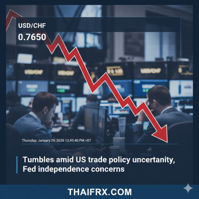 USD/CHF ดิ่งแตะ 0.7650 ต่ำสุดนับตั้งแต่ปี 2015