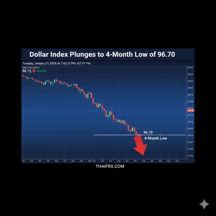 ดัชนีดอลลาร์ (DXY) ดิ่งลงทำจุดต่ำสุดในรอบกว่า 4 เดือน แตะระดับประมาณ 96.70