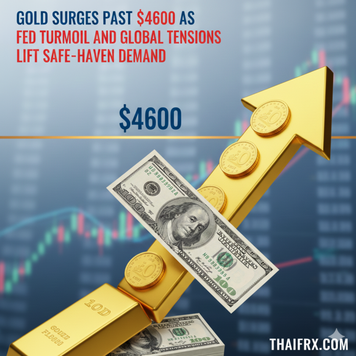 ทองคำพุ่งทุบสถิติเหนือ $4,620: รับแรงหนุนวิกฤต Fed และไฟสงครามตะวันออกกลาง