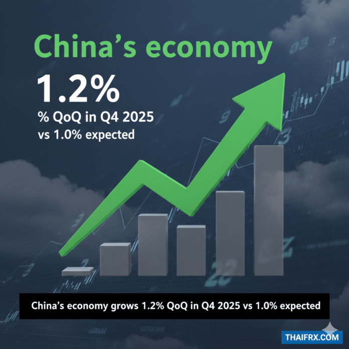 เศรษฐกิจจีนเติบโต 1.2% เมื่อเทียบกับไตรมาสก่อนหน้าในไตรมาสที่ 4 ปี 2025 เทียบกับที่คาดการณ์ไว้ที่ 1.0%