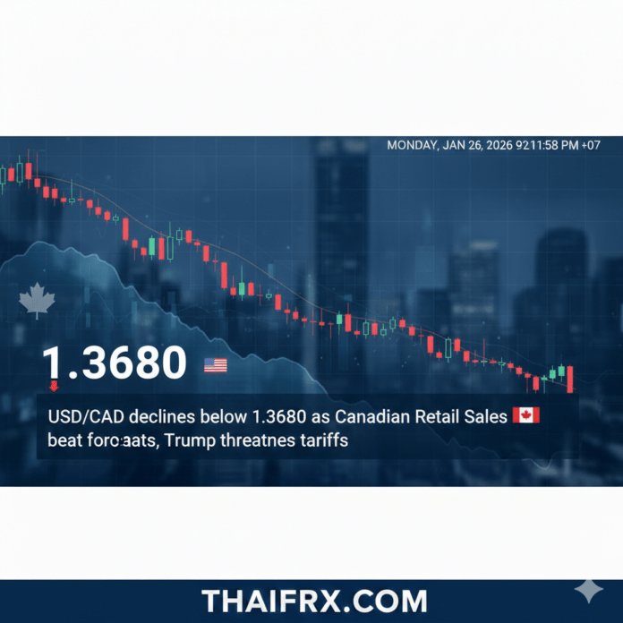 USD/CAD อ่อนค่าลงต่ำกว่า 1.3680 เนื่องจากยอดขายปลีกของแคนาดาสูงกว่าที่คาดการณ์ไว้ และทรัมป์ขู่ว่าจะเรียกเก็บภาษีนำเข้า