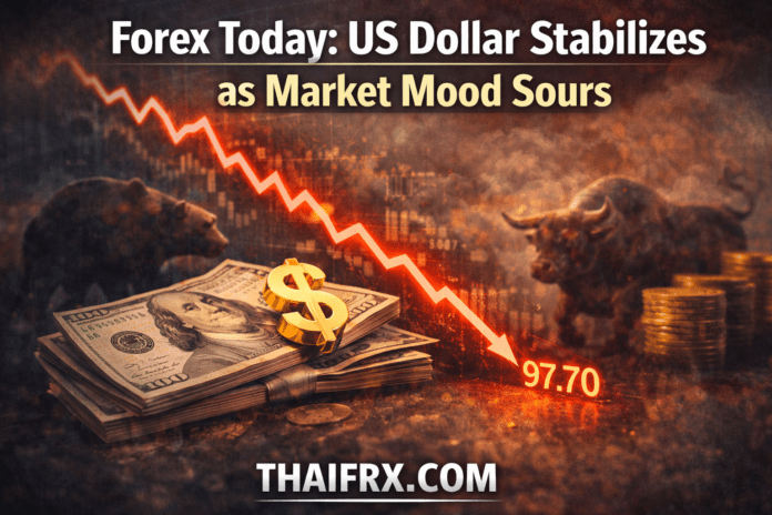 ดัชนีดอลลาร์สหรัฐ (DXY) เริ่มทรงตัวได้ในระดับประมาณ 97.70