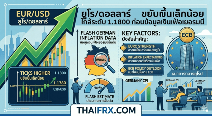EUR/USD ปรับตัวสูงขึ้นเล็กน้อย เคลื่อนไหวเข้าใกล้ระดับ 1.1800 - 1.1810 ขณะที่ตลาดรอดูการประกาศตัวเลขเงินเฟ้อ (HICP) เบื้องต้นของเยอรมนี