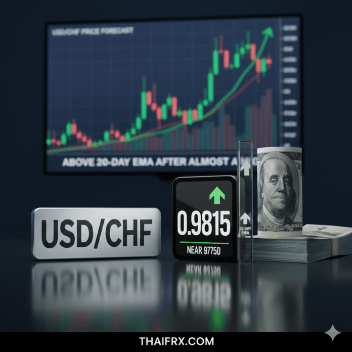 USD/CHF กลับขึ้นไปยืนเหนือเส้นค่าเฉลี่ยเคลื่อนที่ 20-day EMA ได้สำเร็จเป็นครั้งแรกในรอบเกือบ 1 เดือน