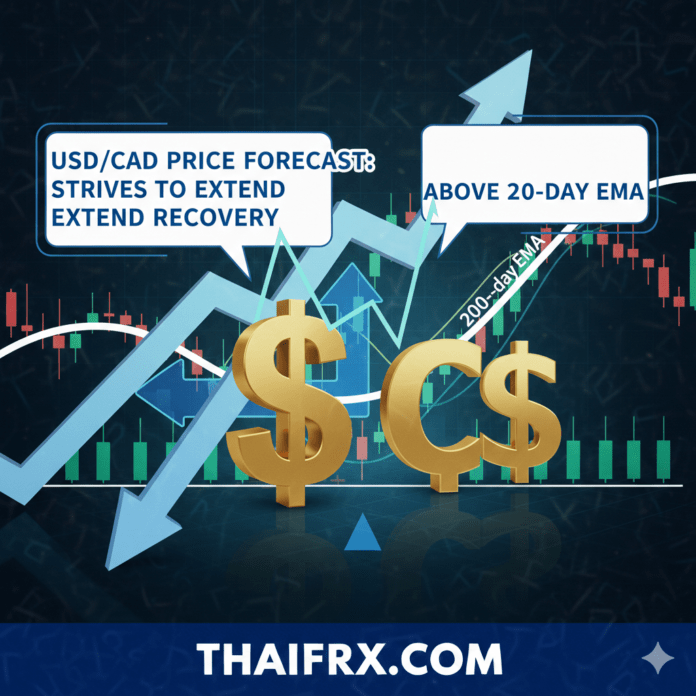 USD/CAD กำลังพยายามฟื้นตัวอย่างต่อเนื่อง โดยมีเป้าหมายหลักในการยืนเหนือเส้นค่าเฉลี่ยเคลื่อนที่ 20 วัน เพื่อยืนยันการกลับตัวเป็นขาขึ้น
